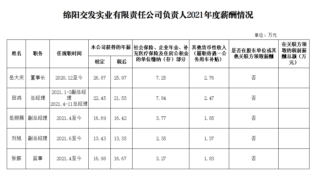 交發實業2021年度企業負責人薪酬.png